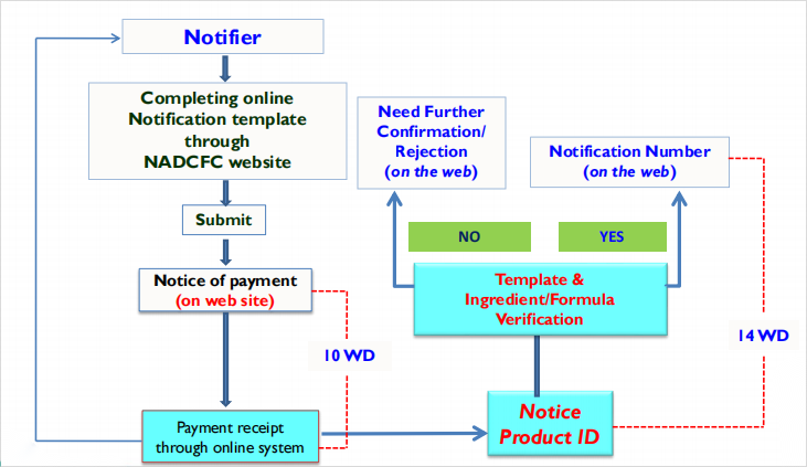 Indonesia,Cosmetic,Notification,Notifko,New,System