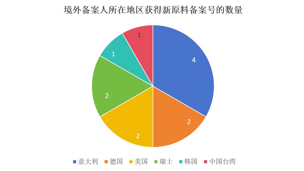 中国,化妆品,新原料,备案,国妆