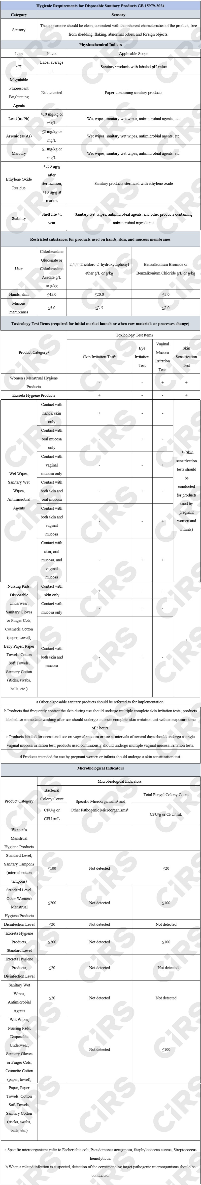 China,Mandatory,Standard,Disposable,Sanitary,GB